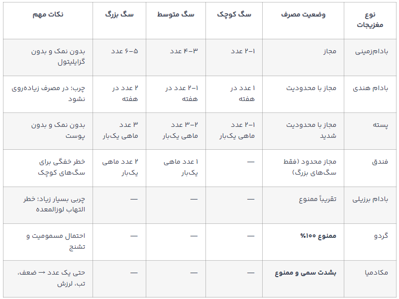 لیست مغزیجات مناسب و ممنوع برای سگ‌ها
